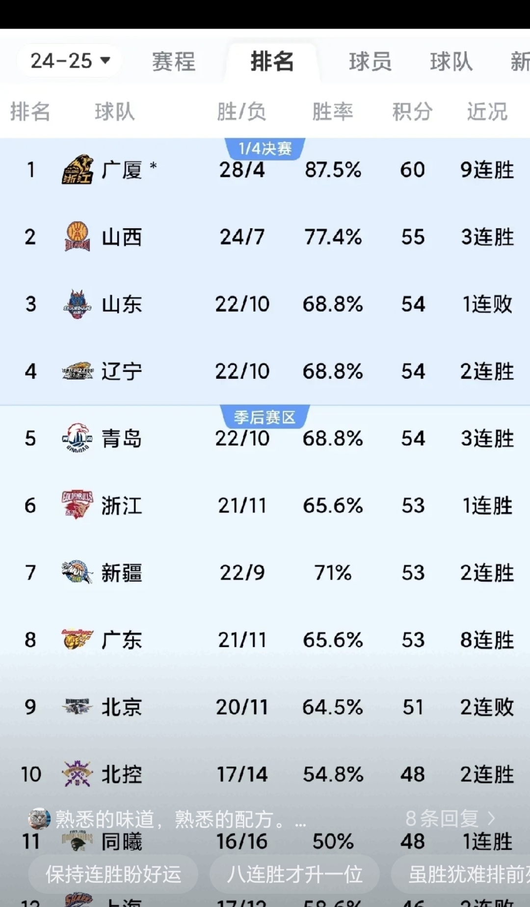 广东队迎来五连胜,稳固领先优势 广东队迎来五连胜,稳固领先优势