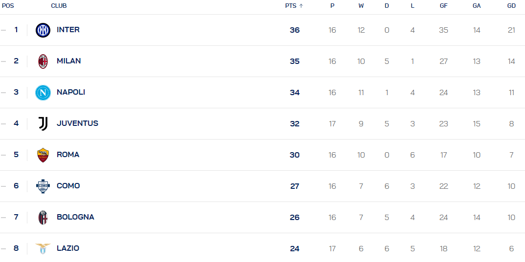 国米逆袭AC米兰,继续领跑积分榜的简单介绍 国米逆袭AC米兰,继续领跑积分榜的简单介绍